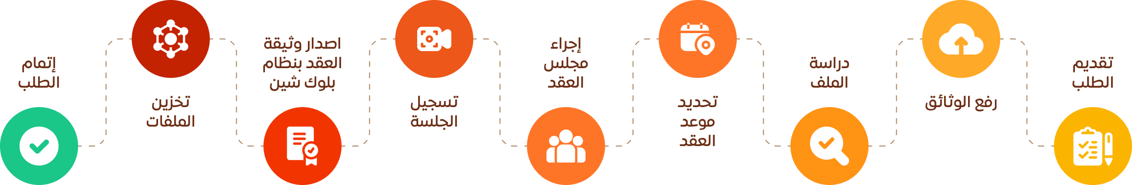 خطوات طلب التوثيق
